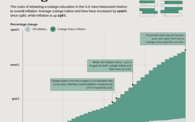 Diplomas of Deprivation: Higher Education in the U.S. *